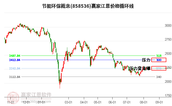 节能环保概念江恩价格循环线工具