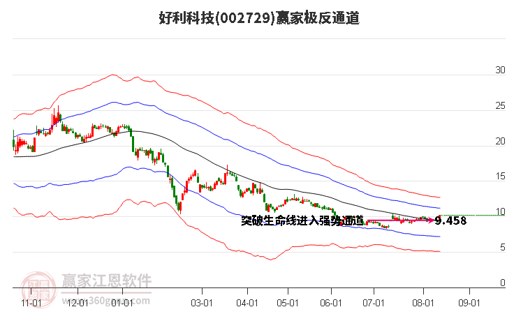 002729好利科技赢家极反通道工具