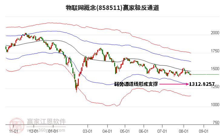 858511物联网赢家极反通道工具