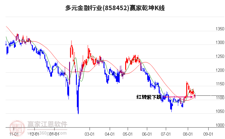 858452多元金融赢家乾坤K线工具