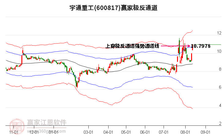 600817宇通重工赢家极反通道工具