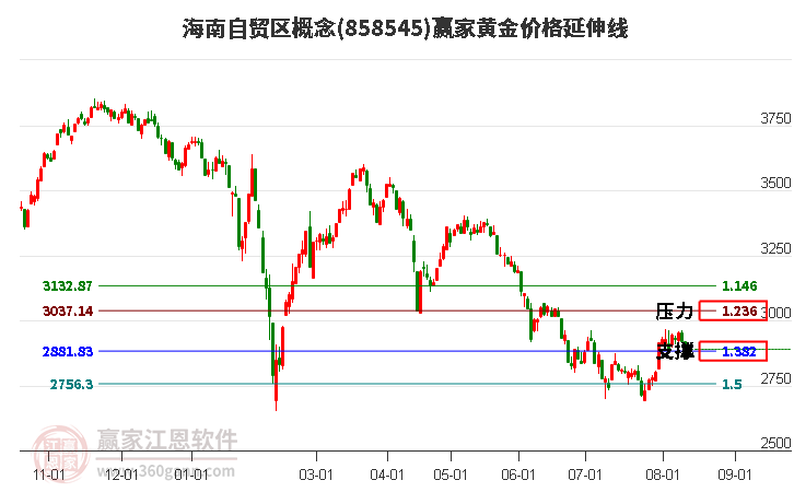 海南自贸区概念黄金价格延伸线工具