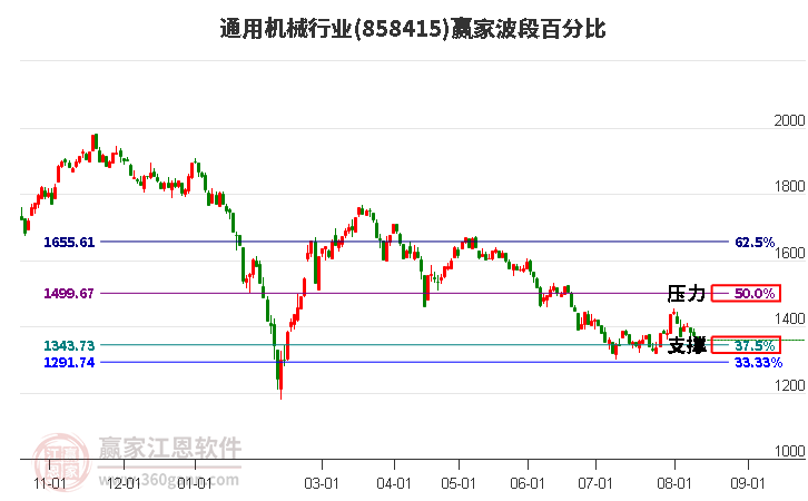 通用机械行业波段百分比工具