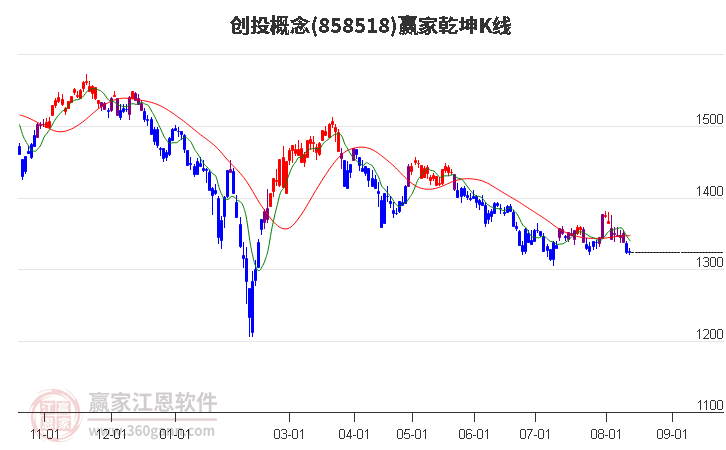 858518创投赢家乾坤K线工具