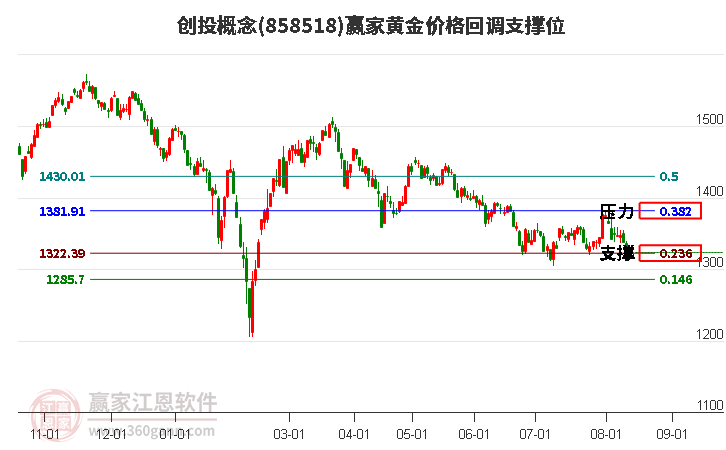 创投概念黄金价格回调支撑位工具