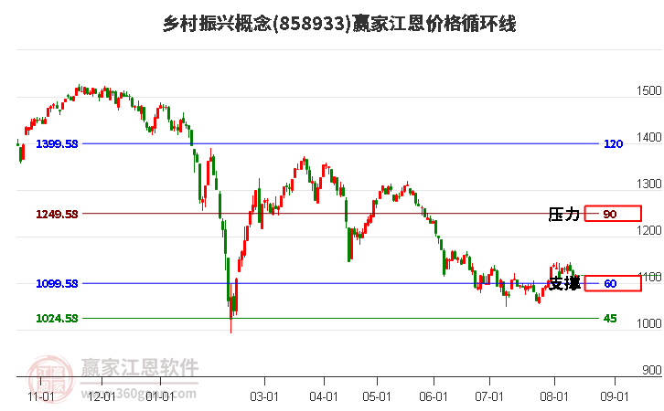 乡村振兴概念江恩价格循环线工具