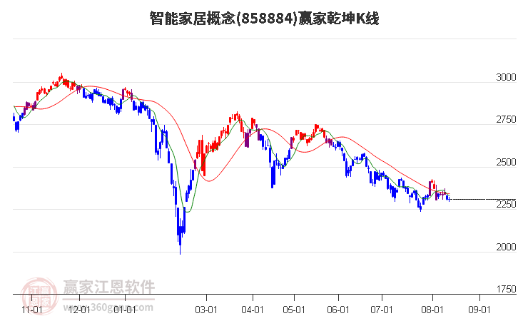 858884智能家居赢家乾坤K线工具