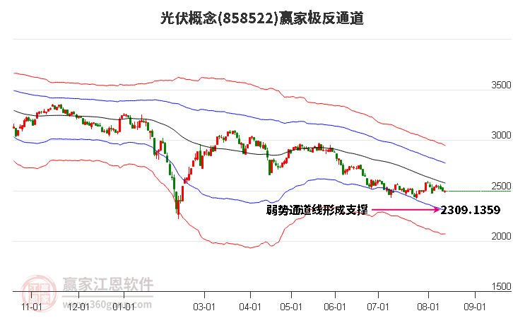 858522光伏赢家极反通道工具