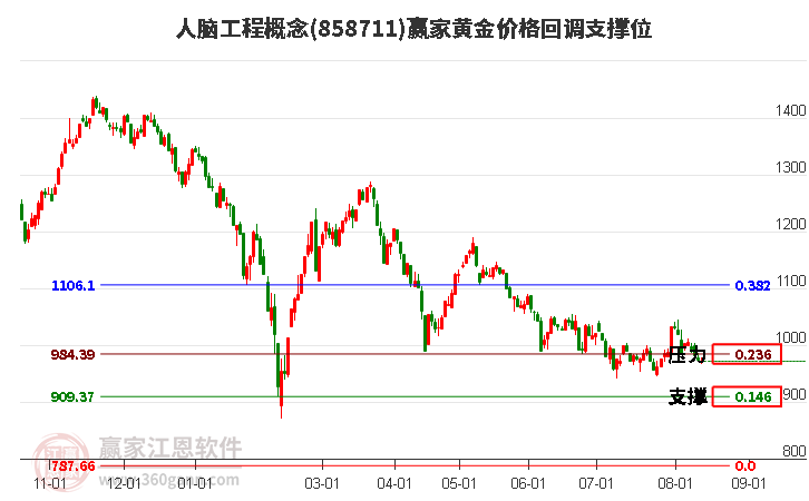 人脑工程概念黄金价格回调支撑位工具