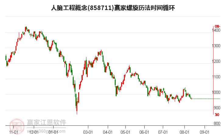 人脑工程概念螺旋历法时间循环工具