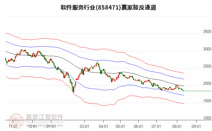 858471软件服务赢家极反通道工具