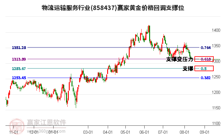 物流运输服务行业黄金价格回调支撑位工具