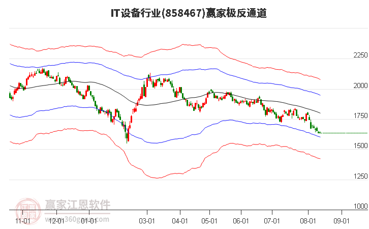 858467IT设备赢家极反通道工具