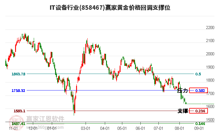 IT设备行业黄金价格回调支撑位工具