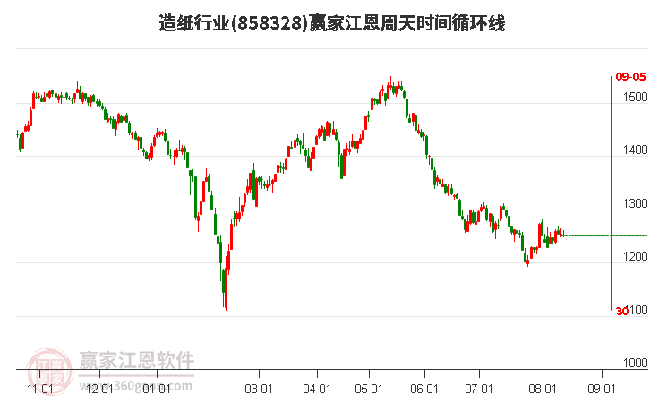 造纸行业江恩周天时间循环线工具