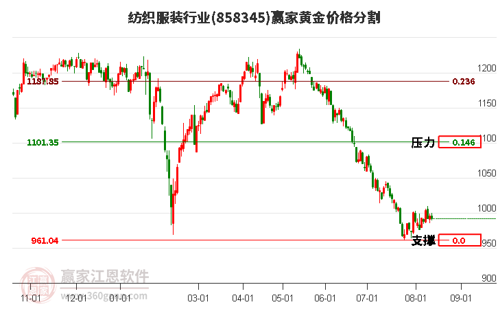 纺织服装行业黄金价格分割工具