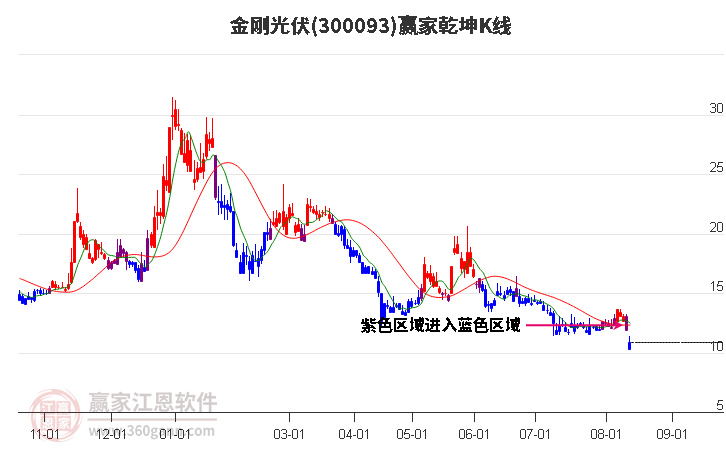 300093金刚光伏赢家乾坤K线工具