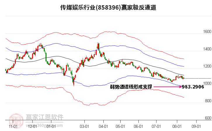 858396传媒娱乐赢家极反通道工具