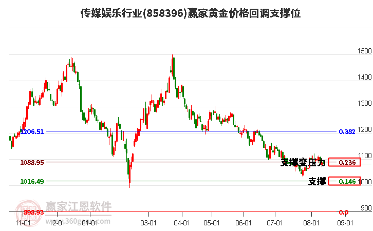 传媒娱乐行业黄金价格回调支撑位工具