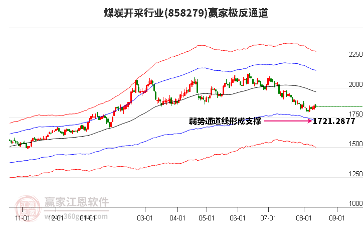 858279煤炭开采赢家极反通道工具