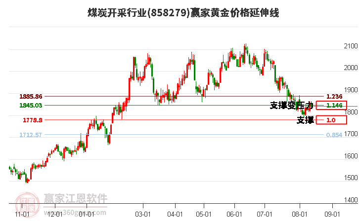 煤炭开采行业黄金价格延伸线工具