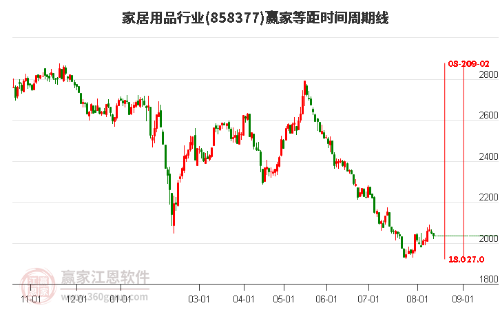 家居用品行业等距时间周期线工具