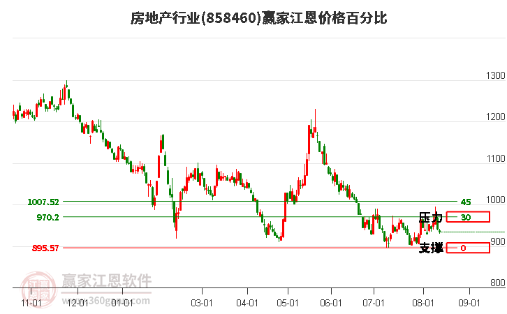 房地产行业江恩价格百分比工具