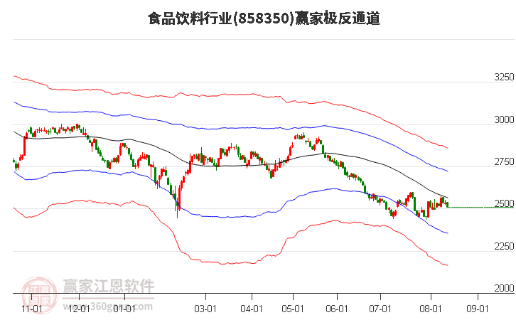 858350食品饮料赢家极反通道工具