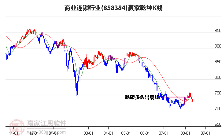 858384商业连锁赢家乾坤K线工具