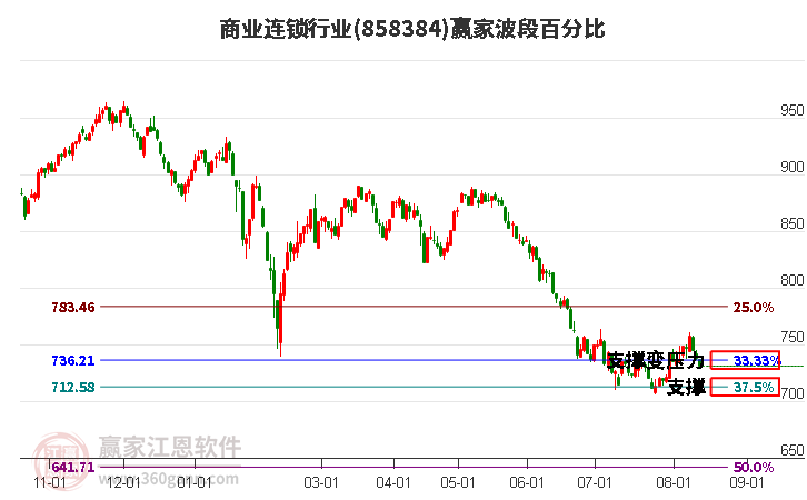 商业连锁行业波段百分比工具