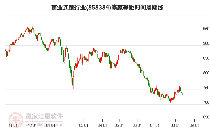 商业连锁行业等距时间周期线工具