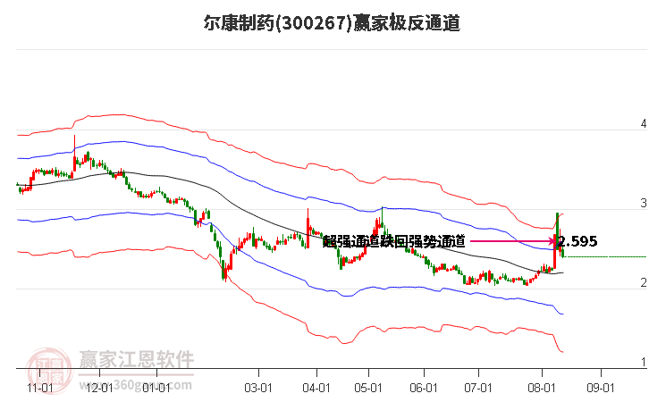 300267尔康制药赢家极反通道工具