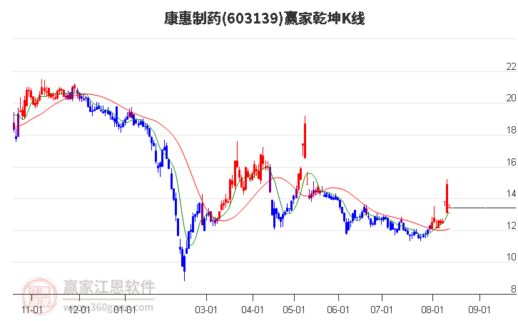 603139康惠制药赢家乾坤K线工具