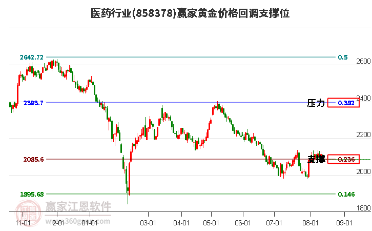 医药行业黄金价格回调支撑位工具