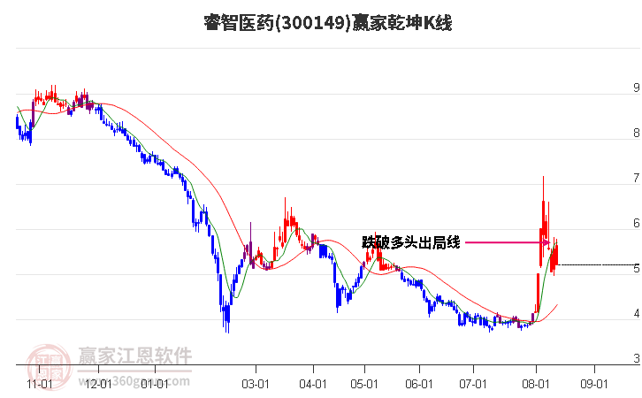 300149睿智医药赢家乾坤K线工具