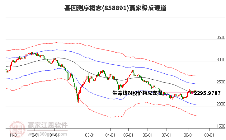 858891基因测序赢家极反通道工具