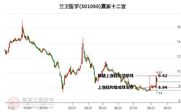 301060兰卫医学赢家十二宫工具