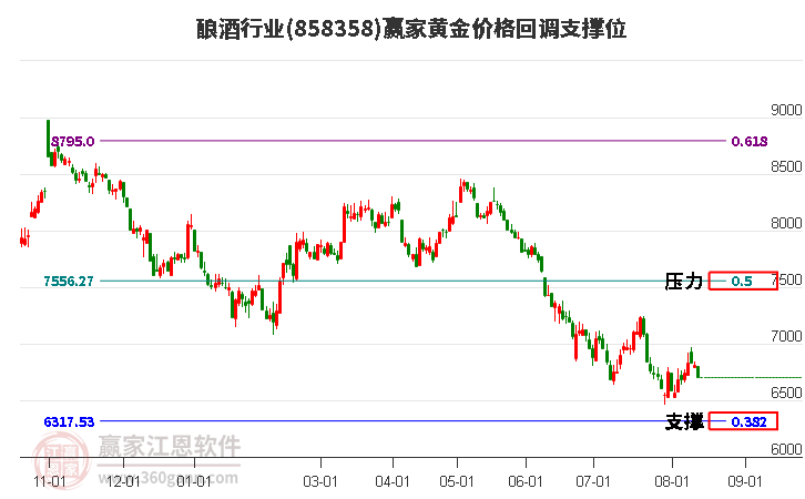 酿酒行业黄金价格回调支撑位工具