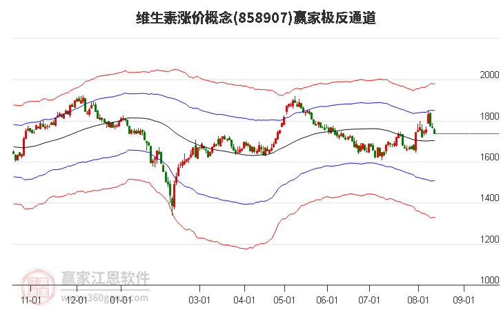 858907维生素涨价赢家极反通道工具