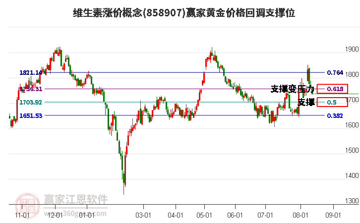 维生素涨价概念黄金价格回调支撑位工具