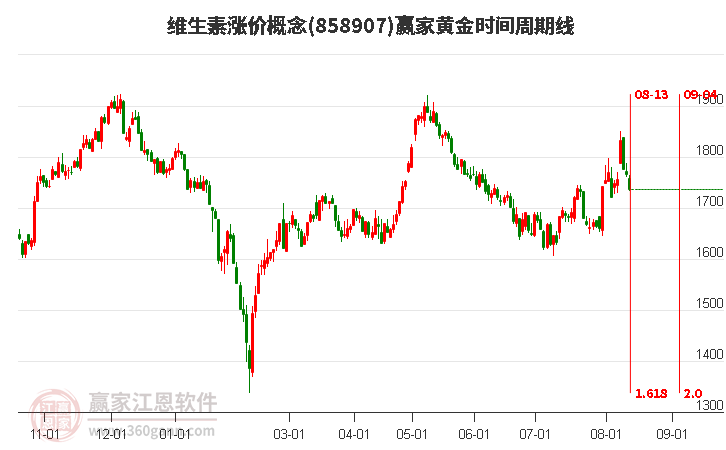 维生素涨价概念黄金时间周期线工具