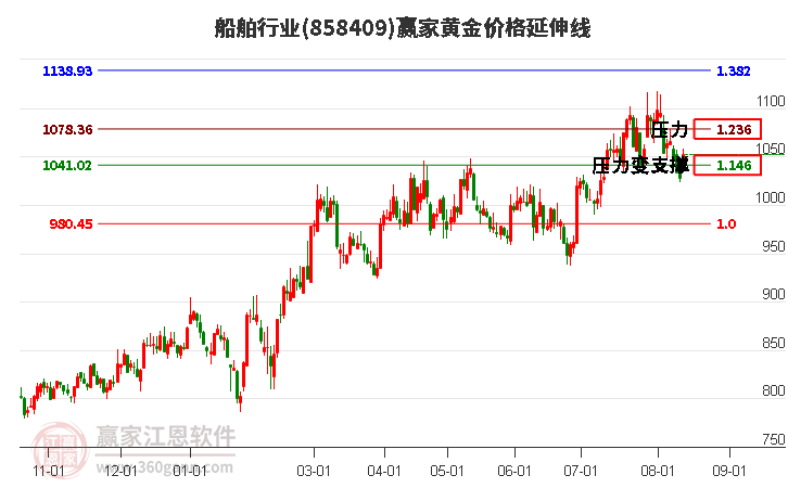 船舶行业黄金价格延伸线工具