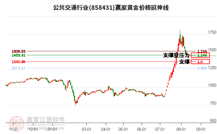 公共交通行业黄金价格延伸线工具