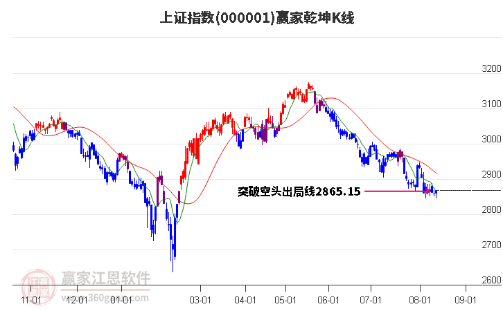 沪指赢家乾坤K线工具