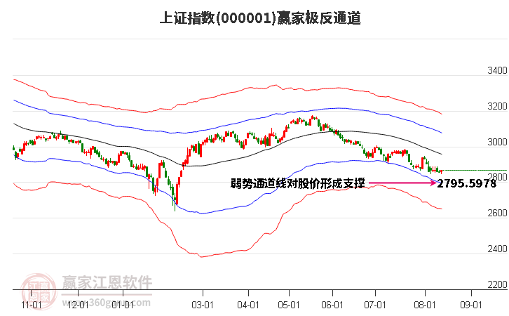 滬指贏家極反通道工具