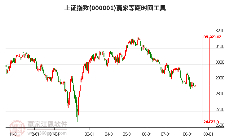 滬指贏家等距時(shí)間周期線工具