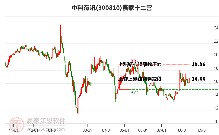 300810中科海讯赢家十二宫工具