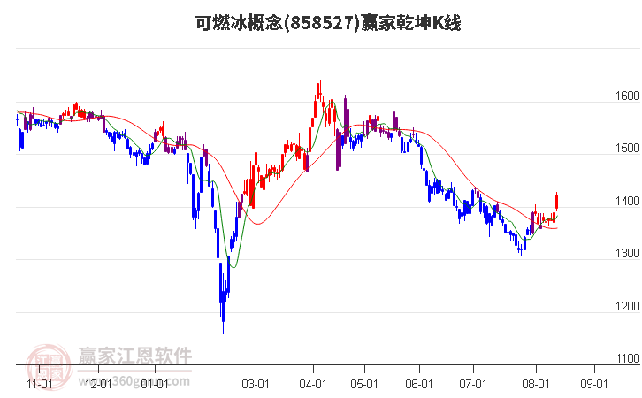 858527可燃冰赢家乾坤K线工具