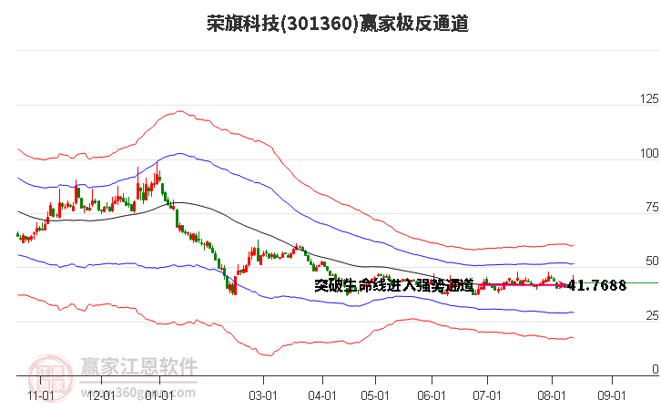 301360荣旗科技赢家极反通道工具