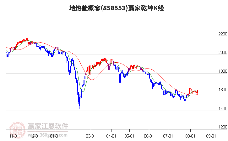 858553地热能赢家乾坤K线工具